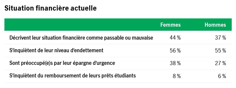 Table that compares how men and women feel about their financial situation