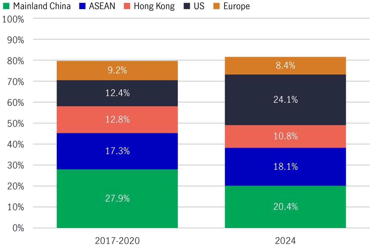 Taiwan export to top five destinations