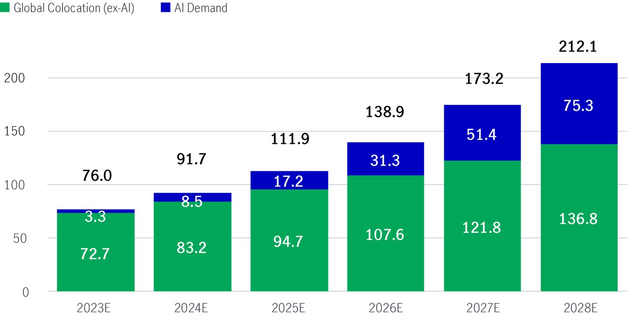 Ai demand market forecasted