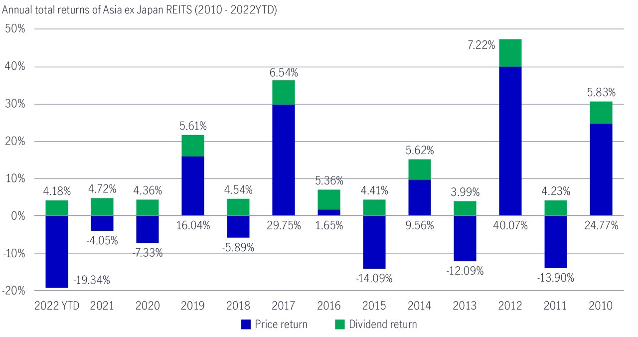 Ap reits a return to fundamentals chart 1