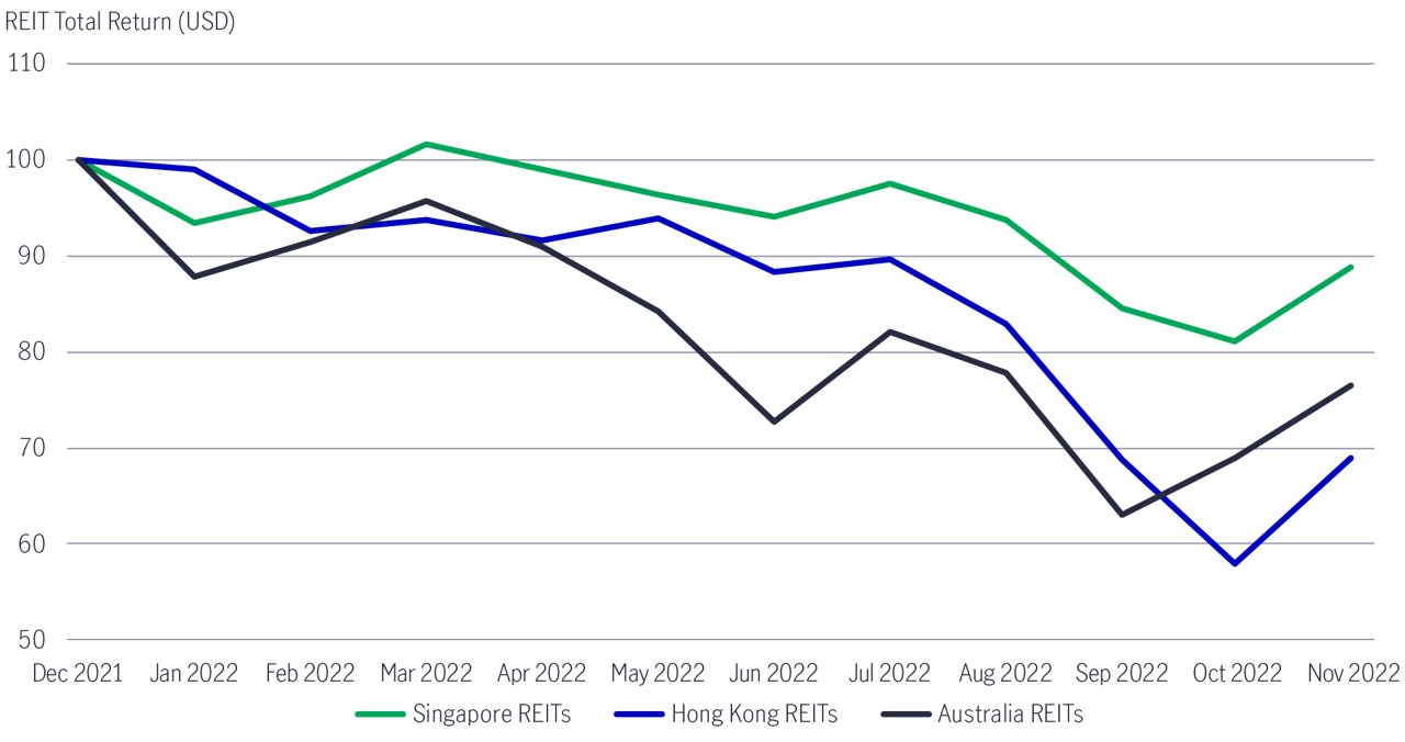 Ap reits a return to fundamentals chart 2