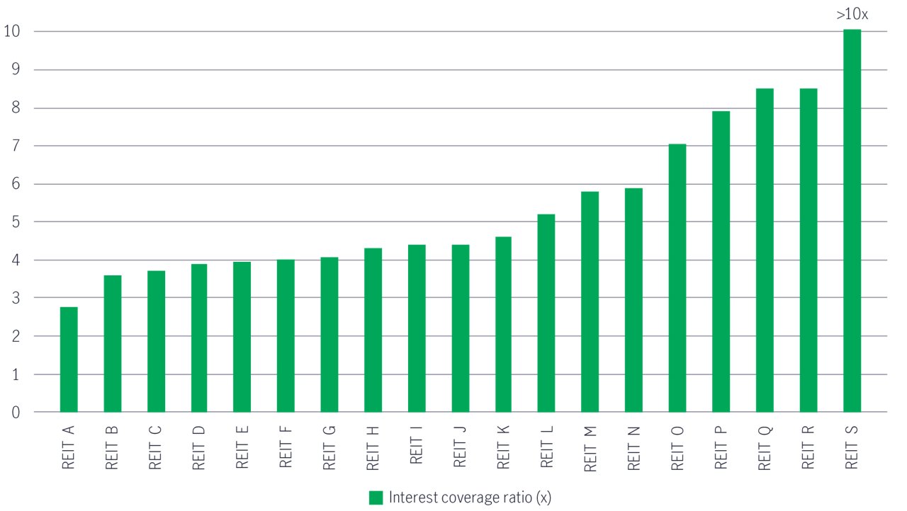Ap reits a return to fundamentals chart 3
