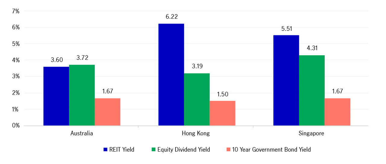 Yield comparison vs Equity/Government bond1