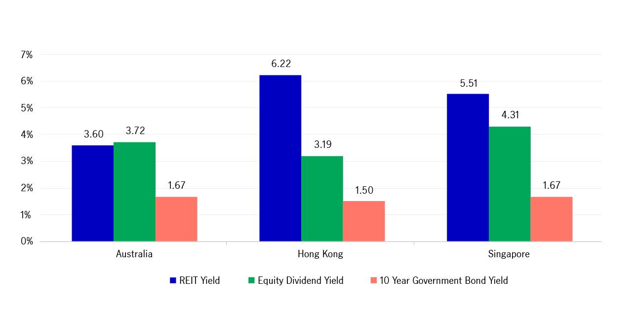 Yield comparison vs Equity/Government bond1