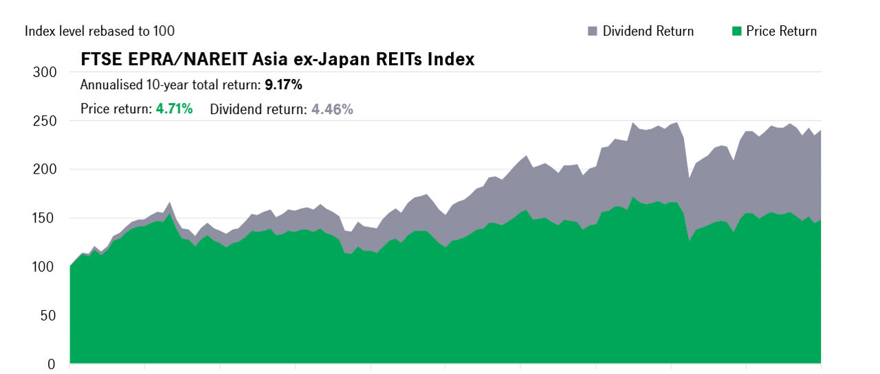 FTSE EPRA/NAREIT Asia ex-Japan REITs Index2