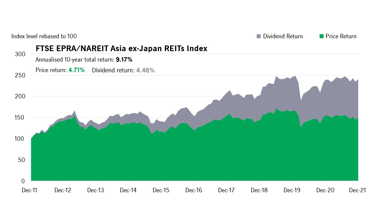 FTSE EPRA/NAREIT Asia ex-Japan REITs Index2