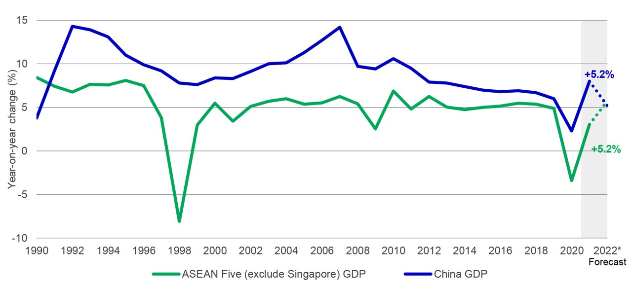 Asean economic growth