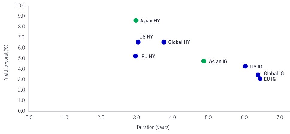 Asia credits remain compelling