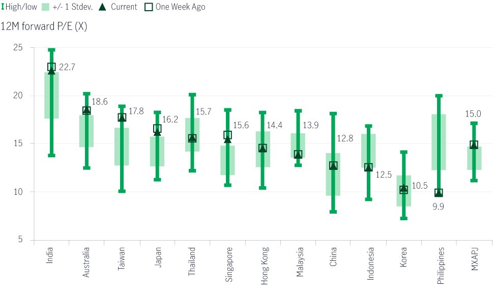 Asia equities forward price to earnings