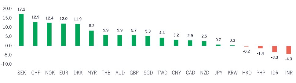 Asia g10 currencies outperform usd
