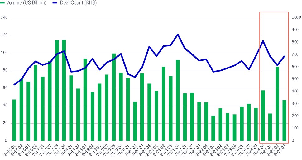 Asia pacific real estate transaction pickup