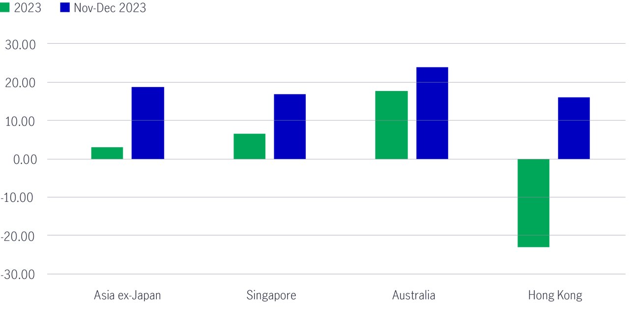 Asia reit geographic performance