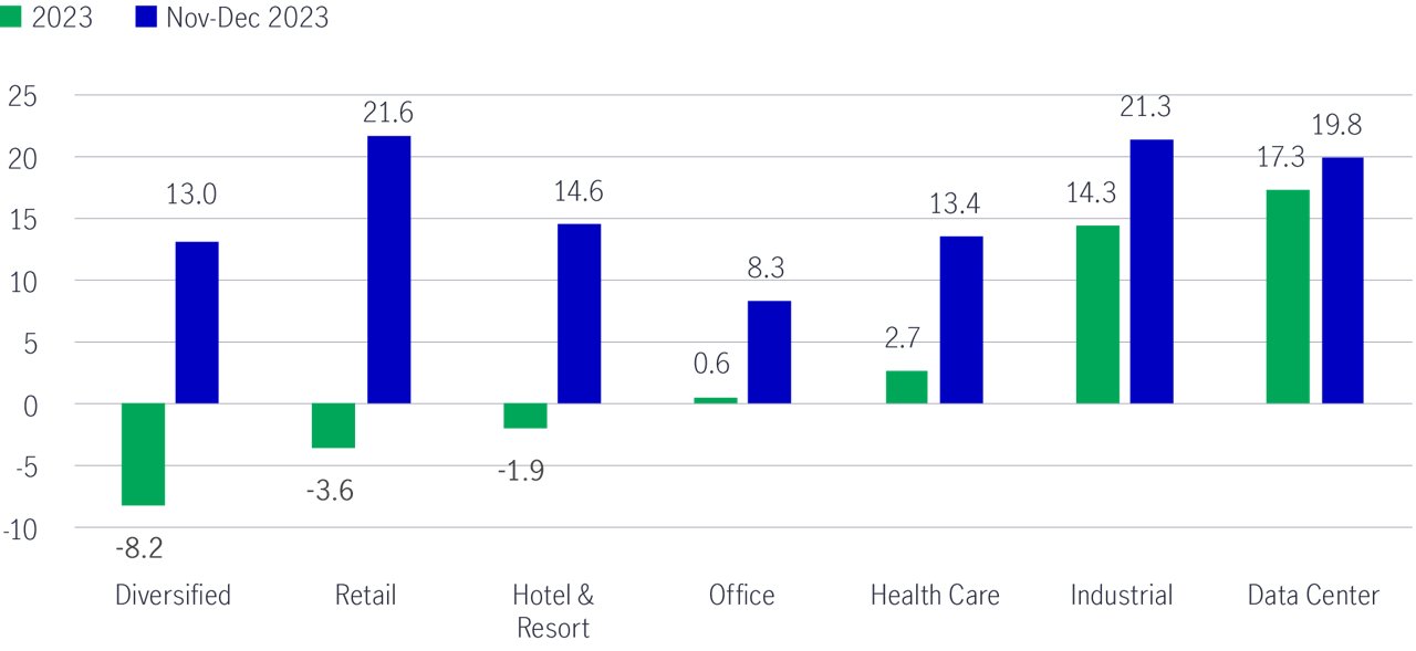 Asia reit sector performance