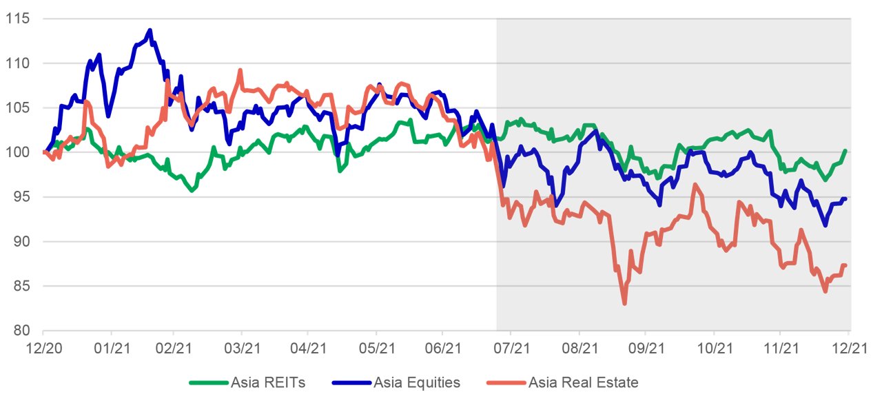 Asia REITS Lower Volatility