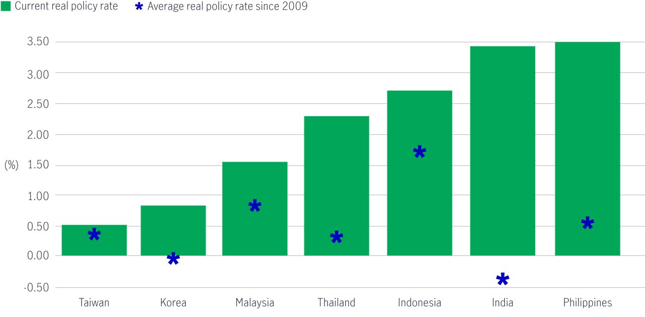 Asian central bank real policy rate