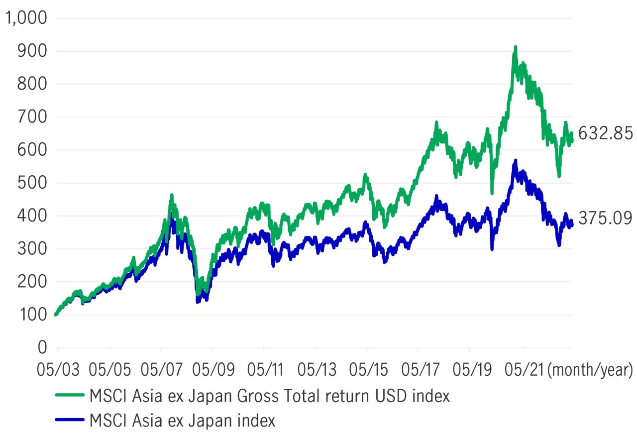Asian companies dividend distribution frequency