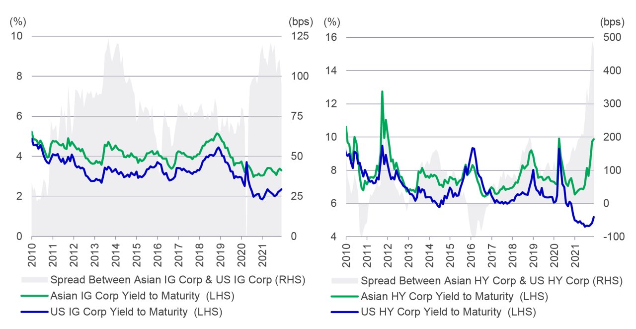 Asian credit yield spread