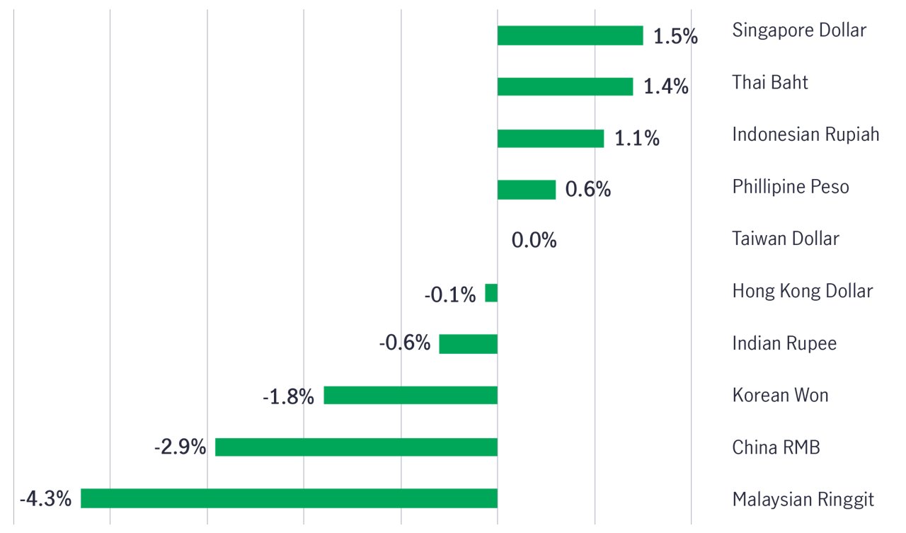 Asian currency performance versus us dollar