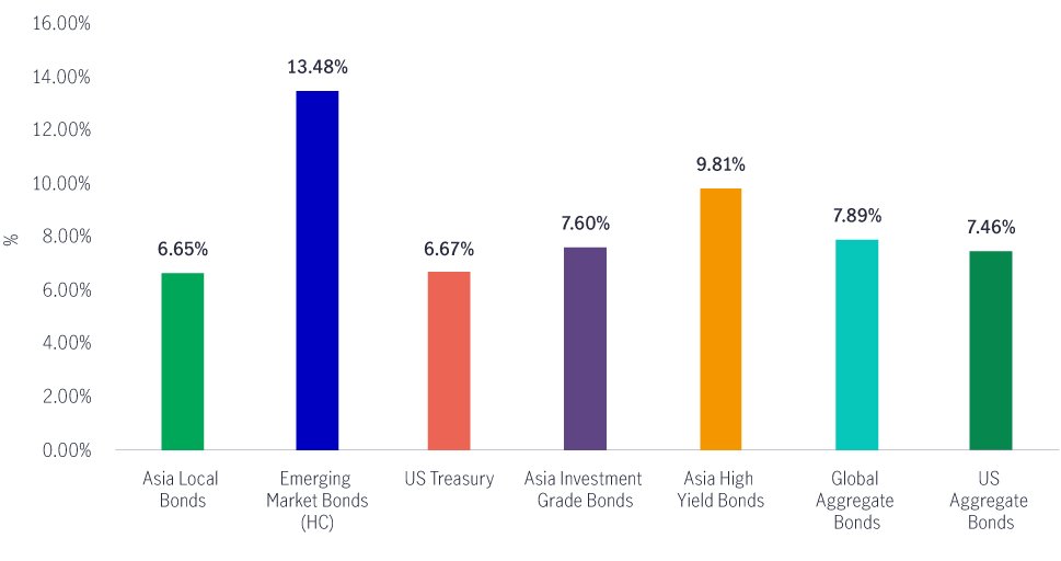 Asian em bonds reboust returns