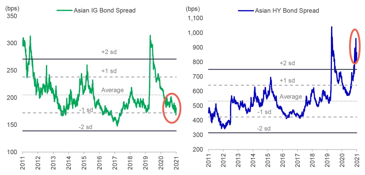 Asian high yield bond performance