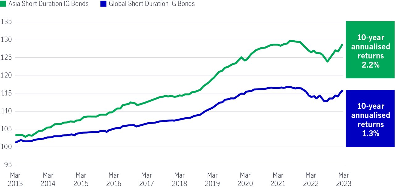 Asian short duration ig versus global