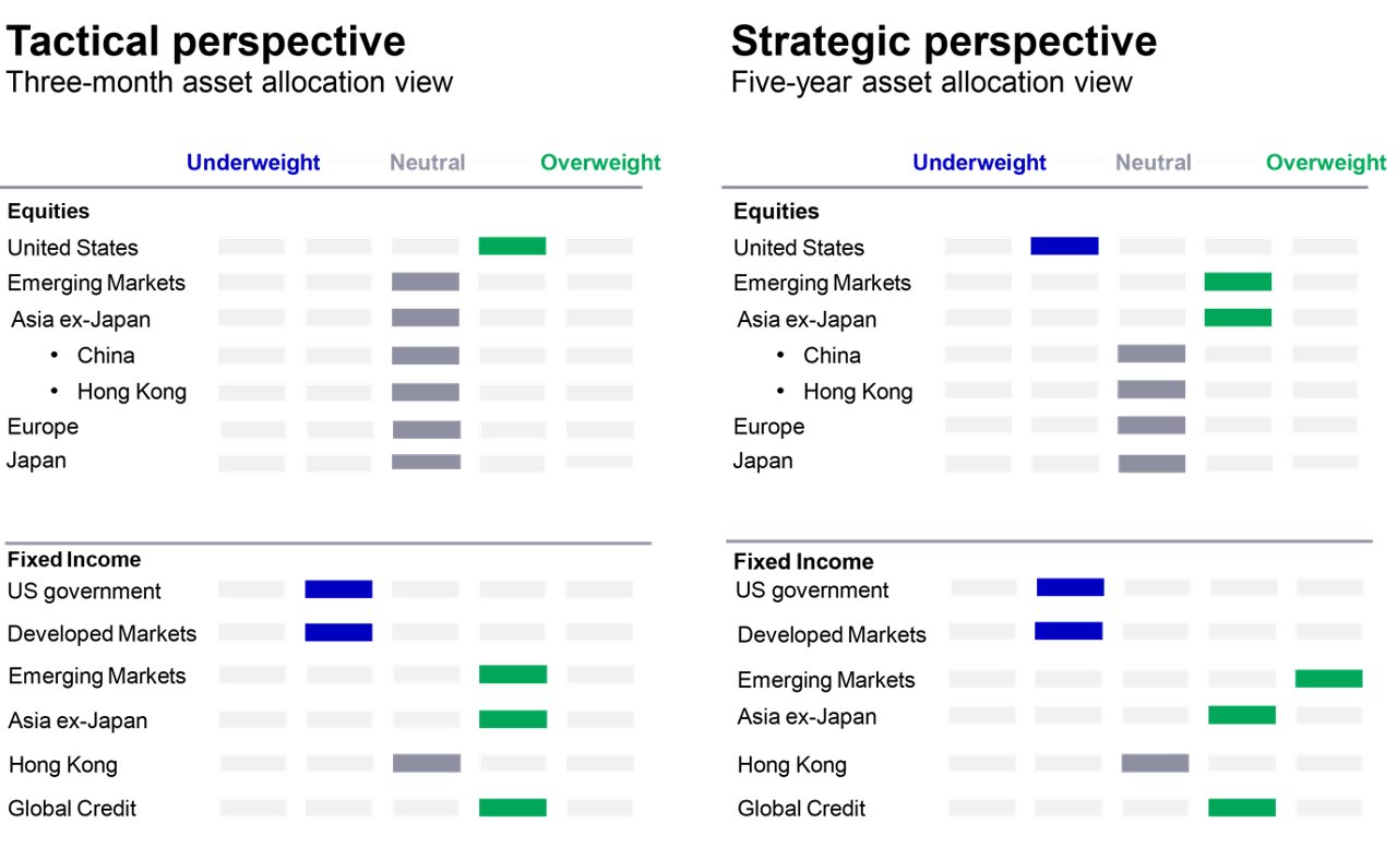Asset allocation 3 months tactical 5 years strategic view