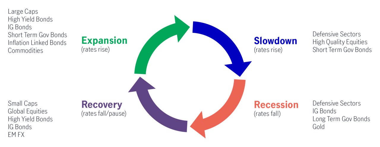 Asset allocation of economic cycle