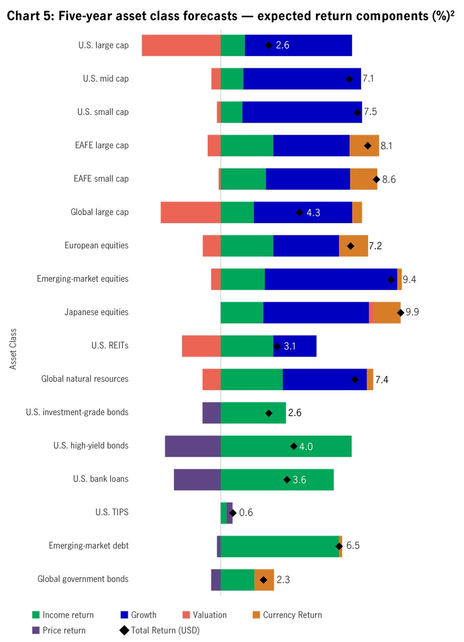 Asset class five year forecasts