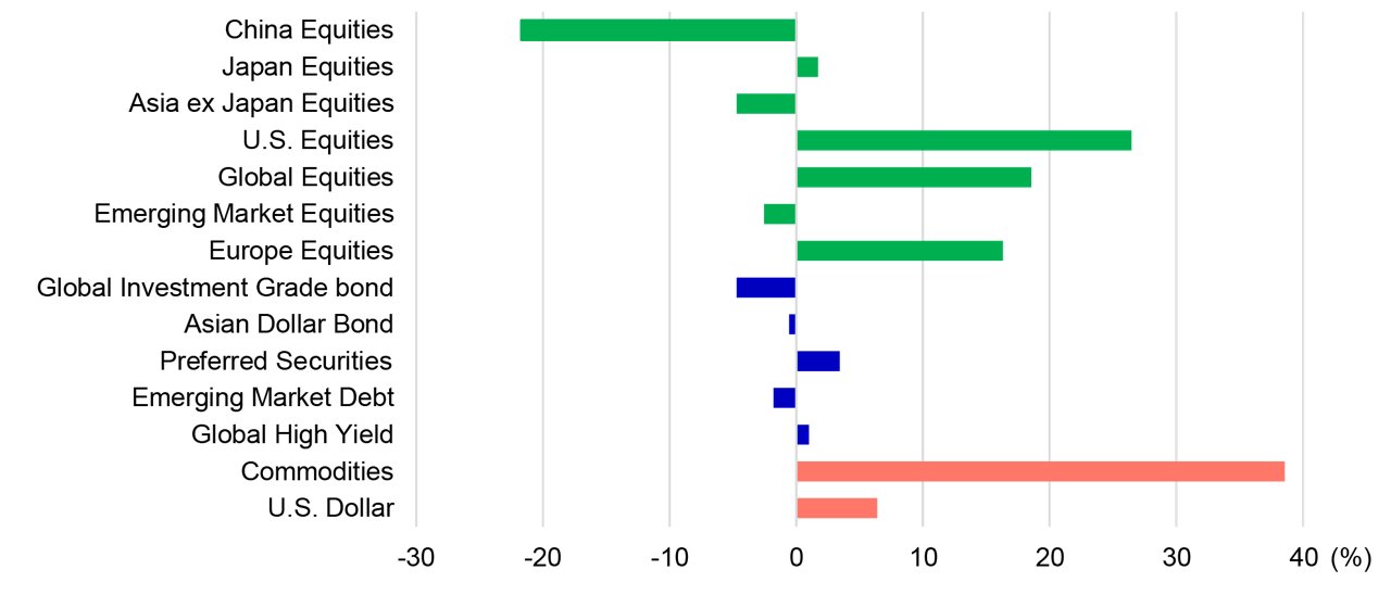 Asset class performance 2021