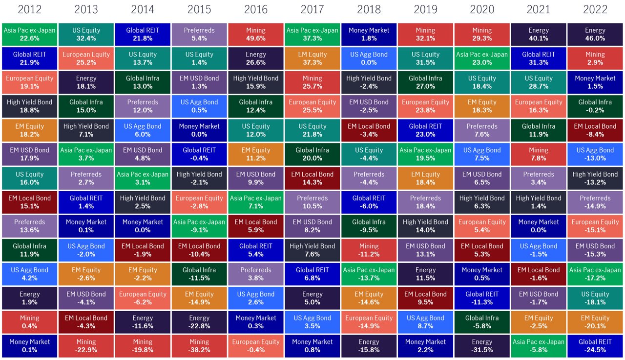 Asset class returns and where to allocate