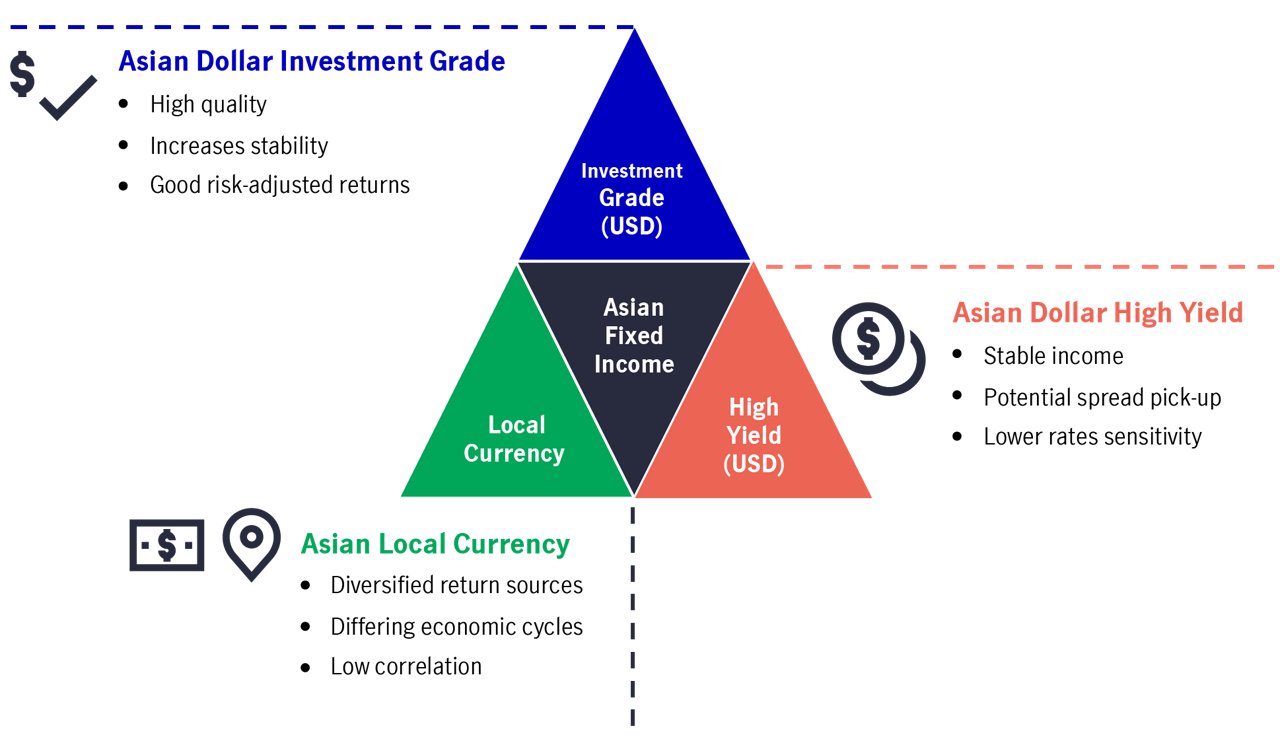 Benefits of asian fixed income sub classes