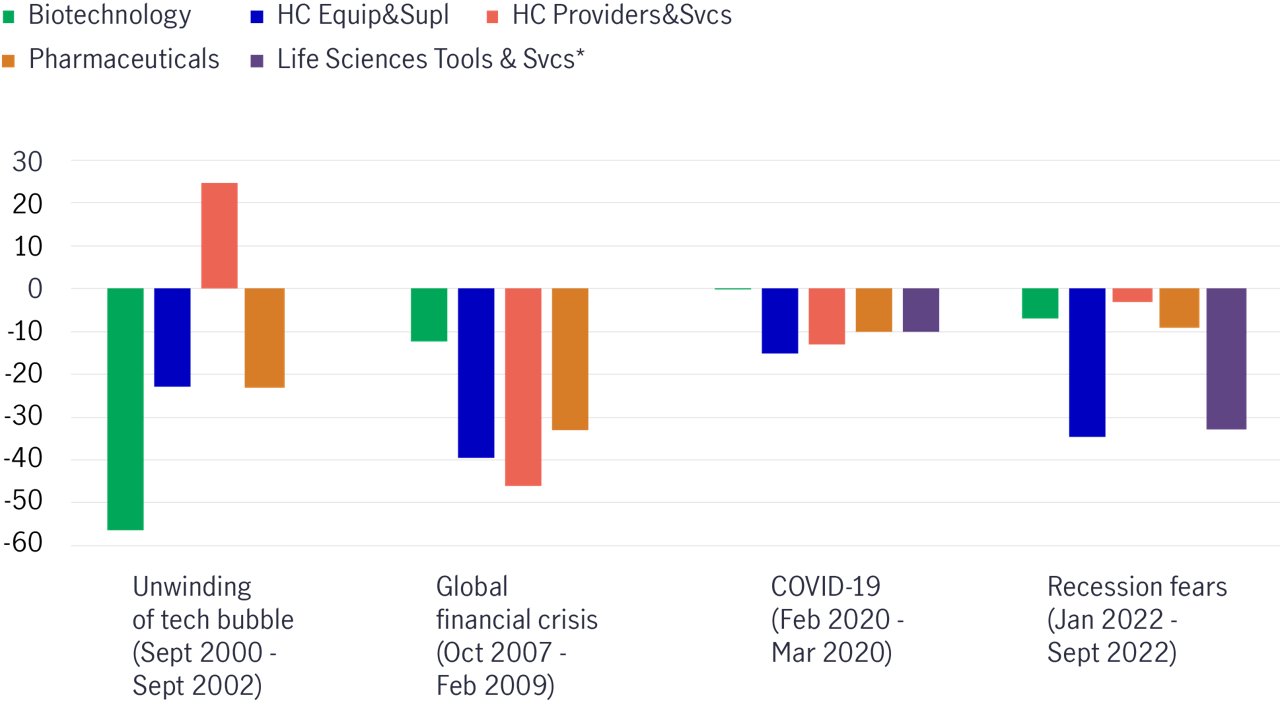 Biotech outperformed in recent downturns
