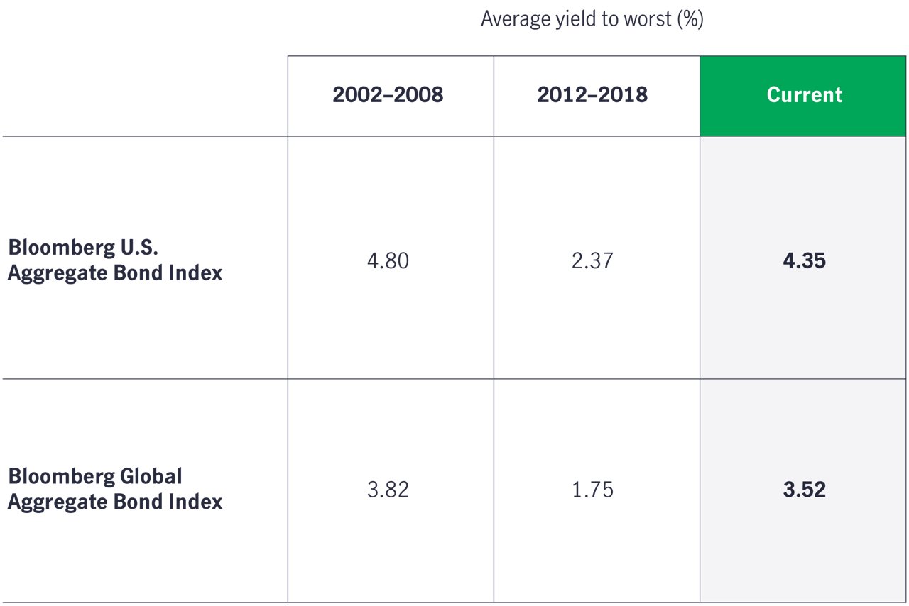 Bonds average yield to worse 2023
