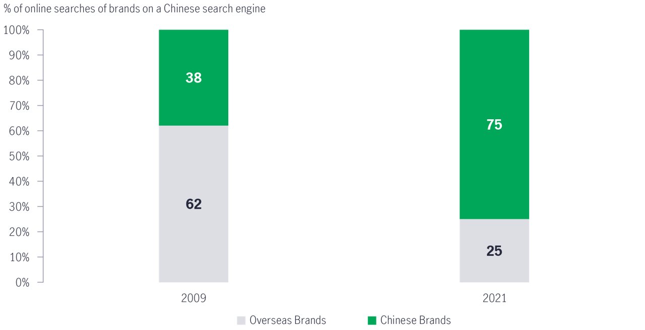 Online Searches of Brands on a Chinese Search Engine