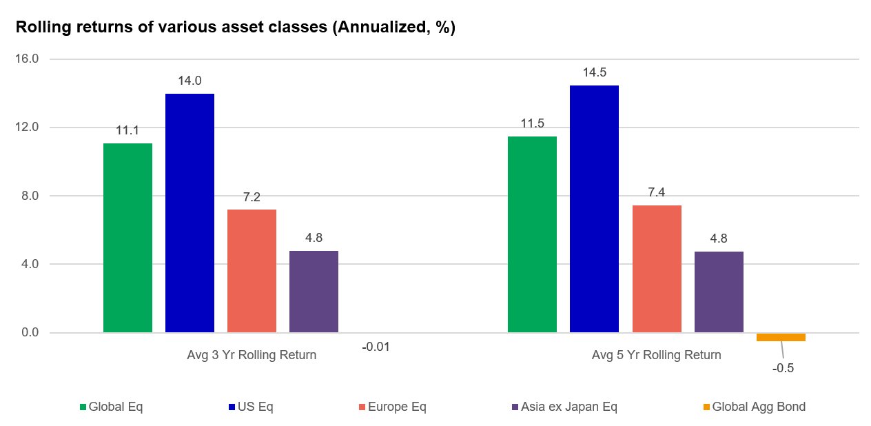 Rolling returns of various asset classes
