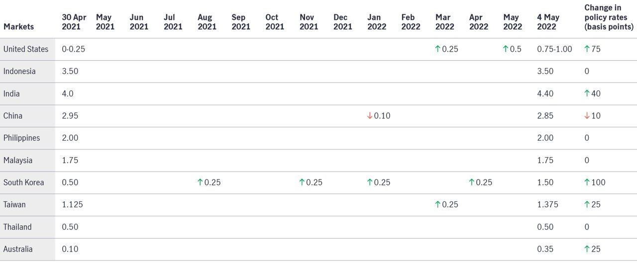 Central bank policy rate changes