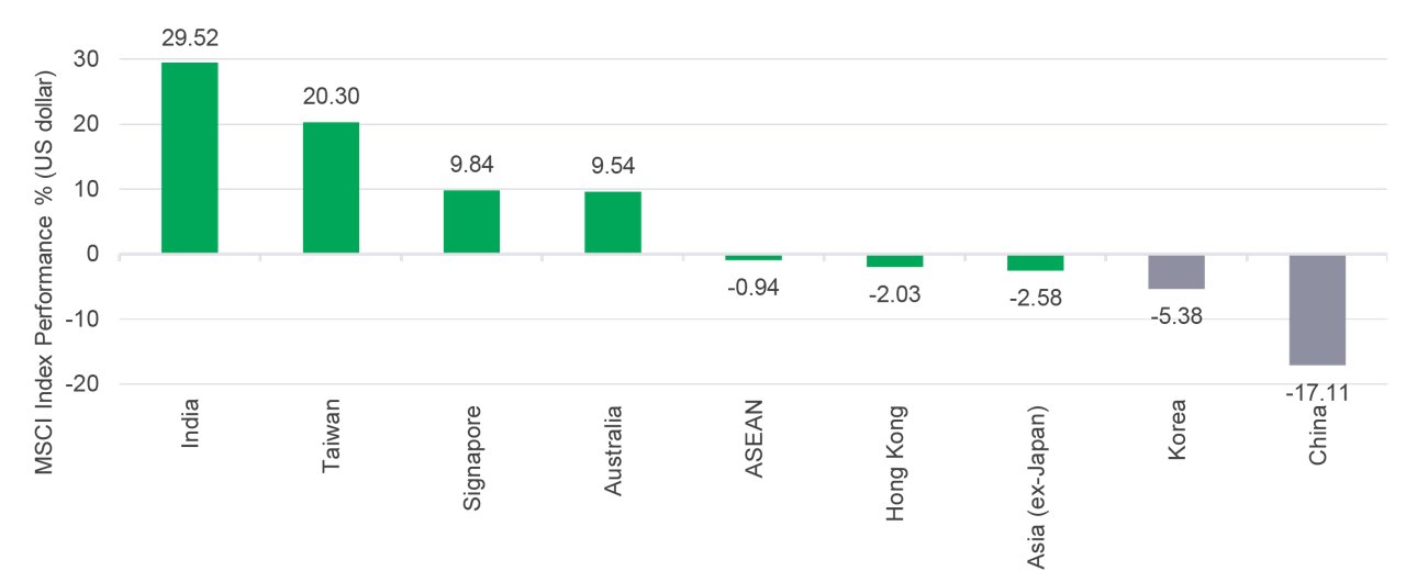 Chart 1 asia pacific equities