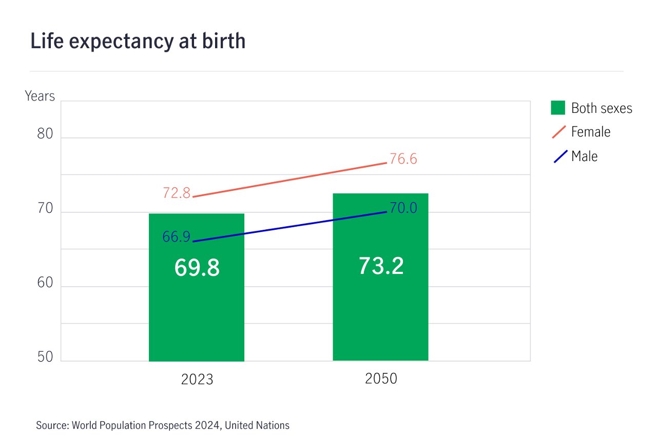 Chart 1 life expectancy ph