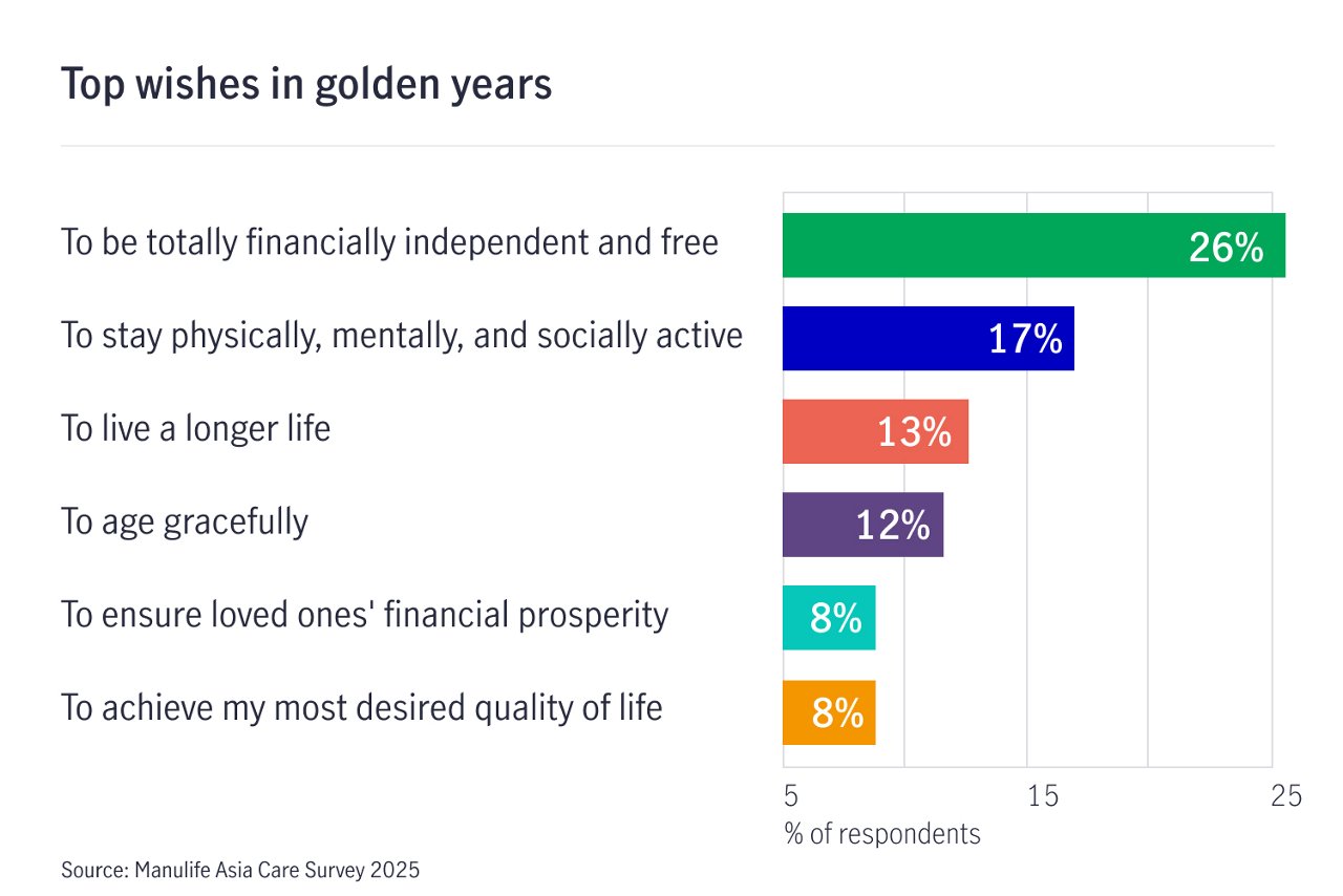 Chart 2 top retirement wishes ph