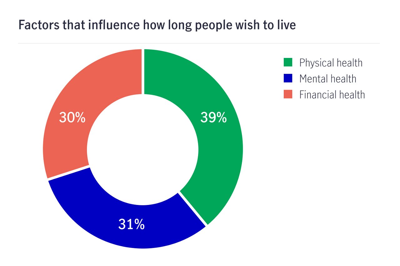 Chart 3 factors affecting life expectancy ph