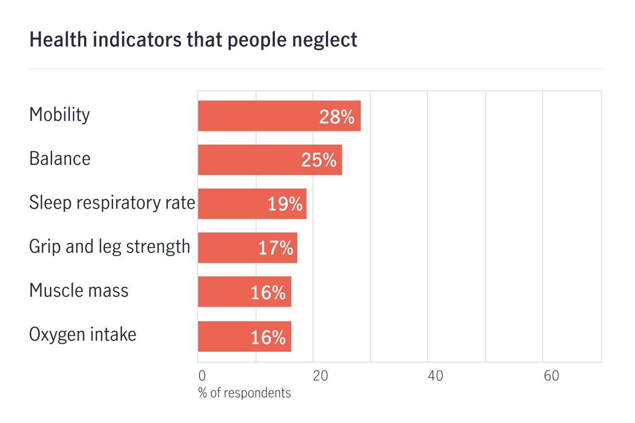 Chart 5 health indicators neglect ph