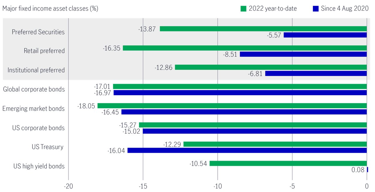 Chart1 en 2022 global fixed income performance