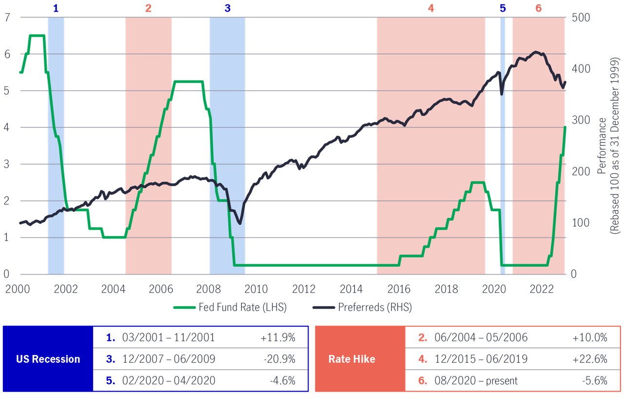 Chart3 en preferreds performed fairly well