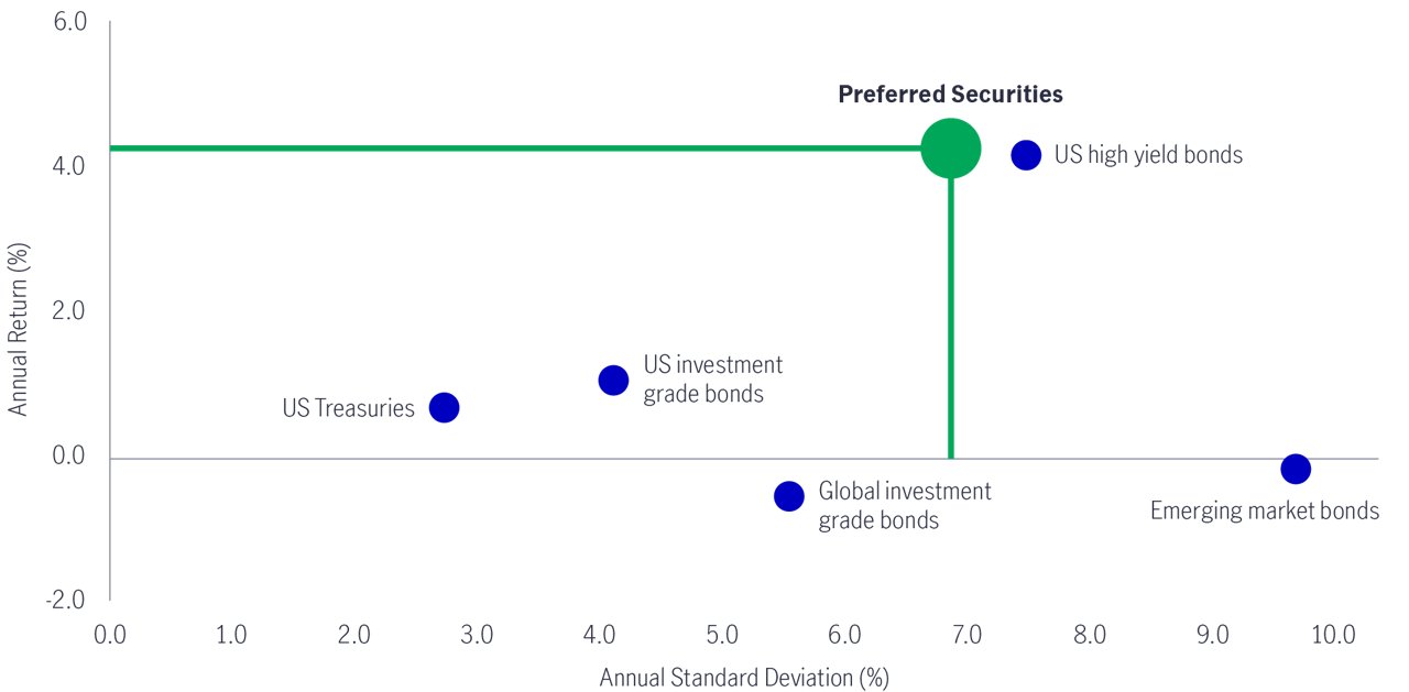 Chart4 en preferred securities delivered higher risk adjusted returns