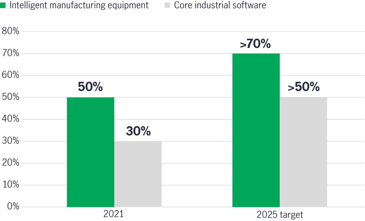 China automation products self sufficiency rate