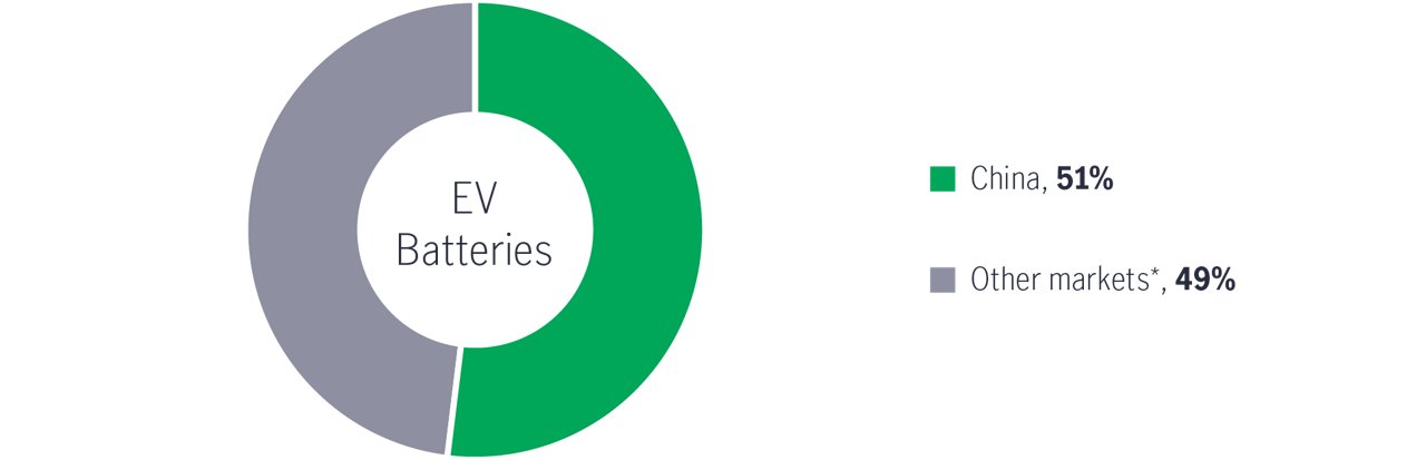China’s Battery Supply Chain in Global Market (2021 Market Share)