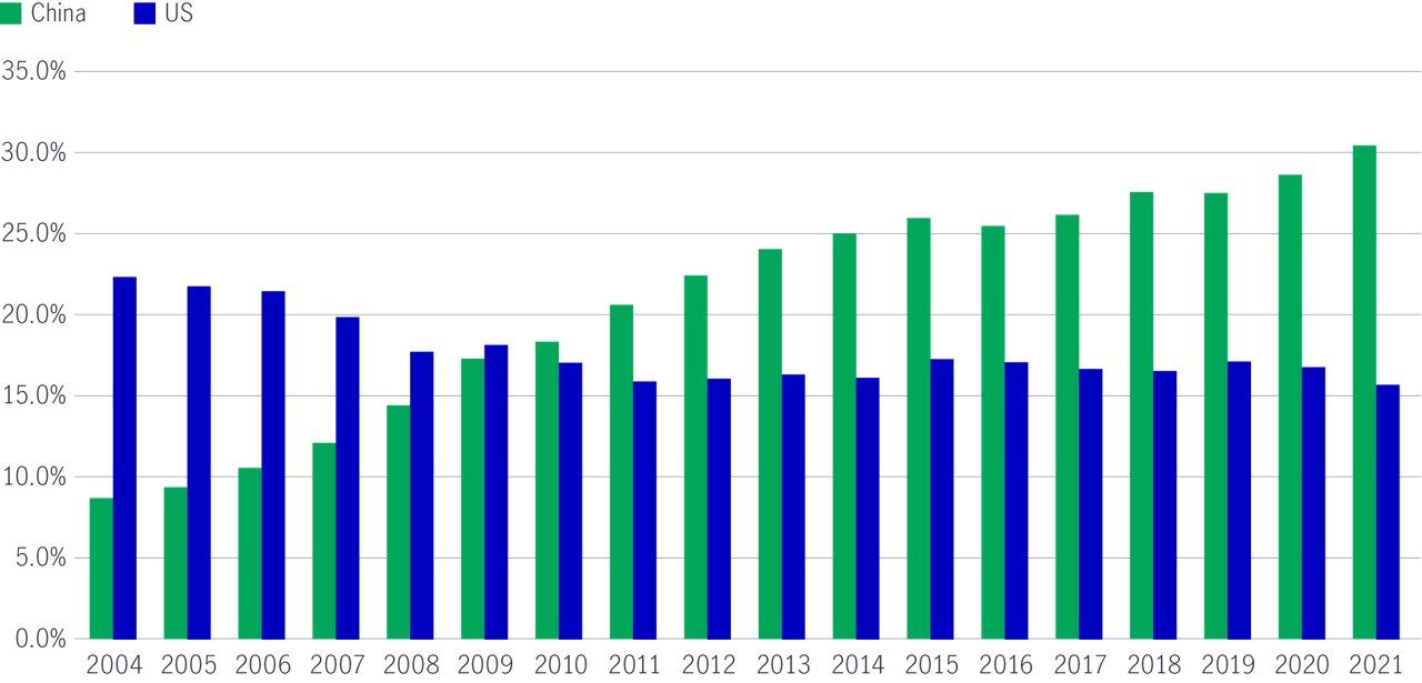 China global manufacturing share 2004 2021