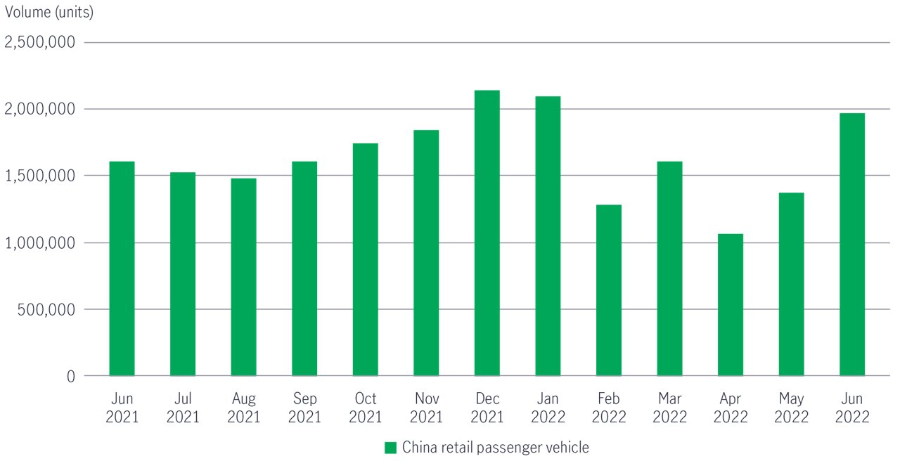 China Retail Passenger Vehicle Sales
