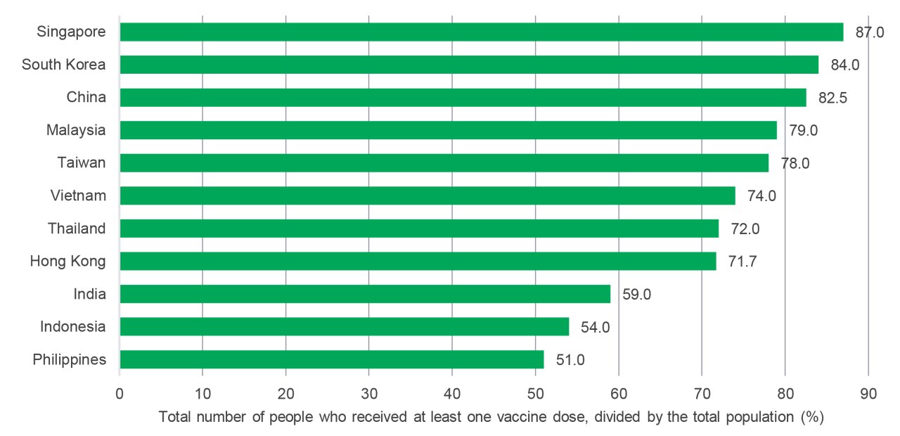 Covid19 asia vaccination rates