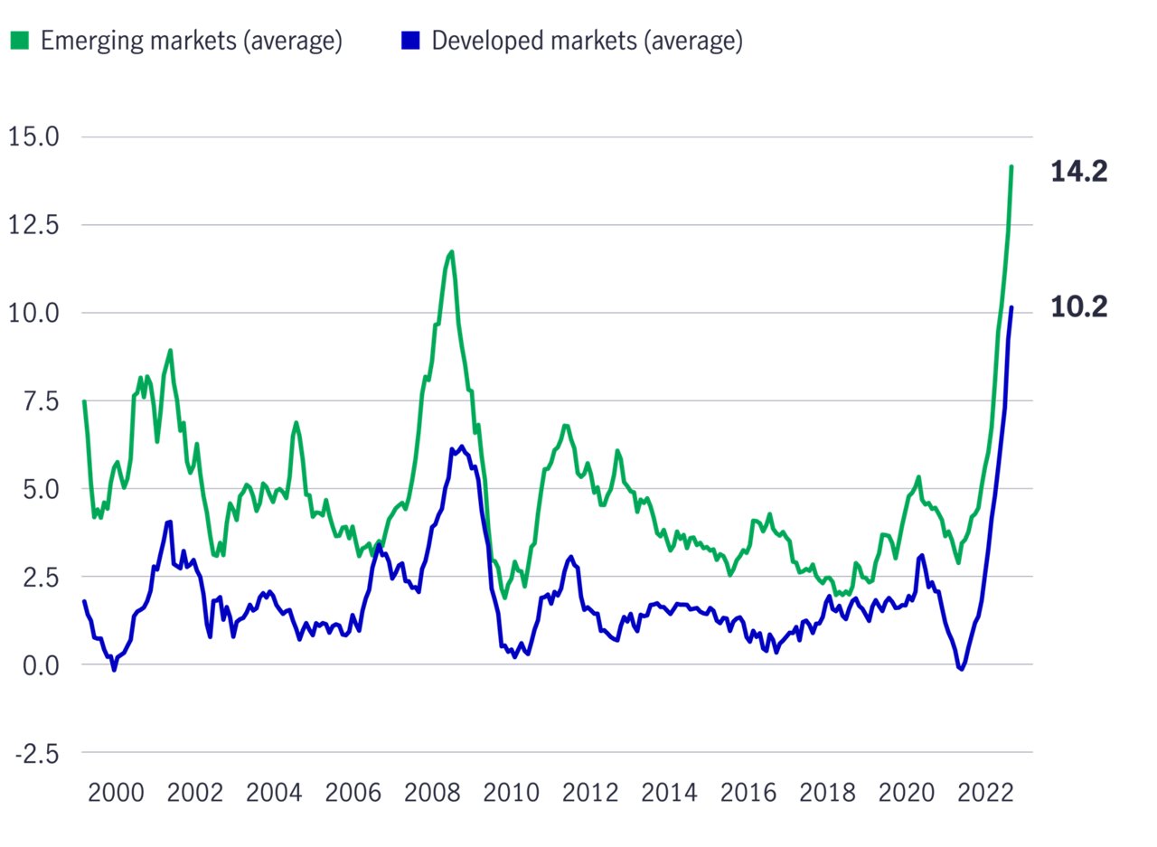 Cpi food inflation